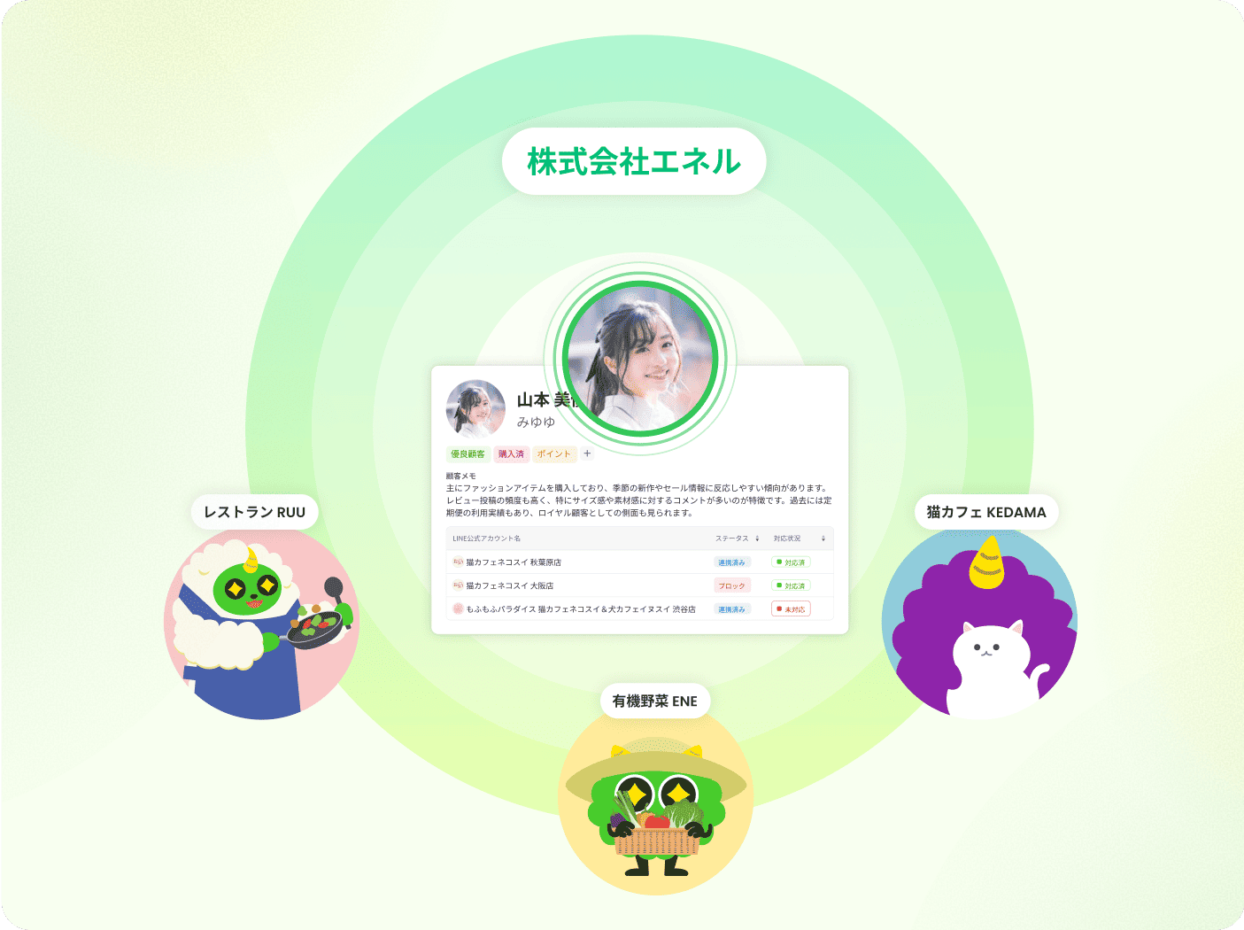顧客のプロフィールを複数のLINE公式アカウントから横断的に閲覧できるイメージ図